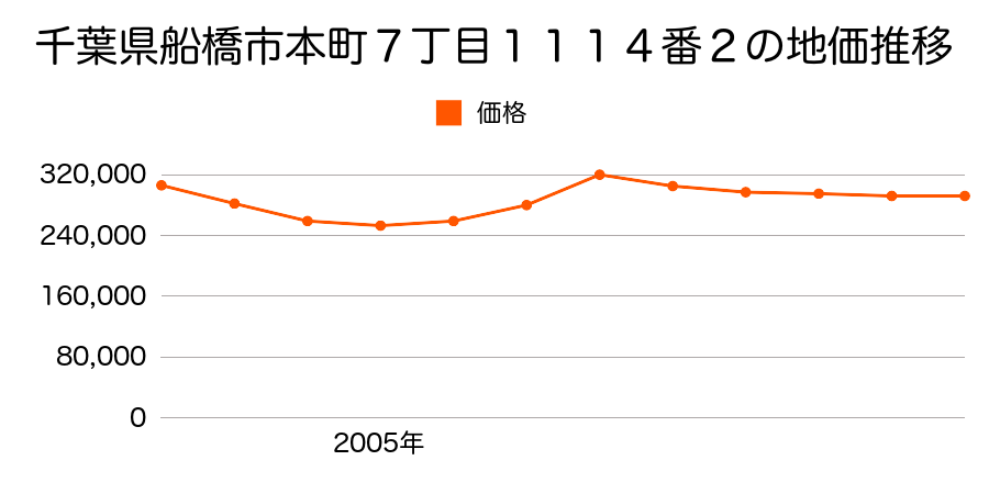 千葉県船橋市市場２丁目２１４０番１外の地価推移のグラフ