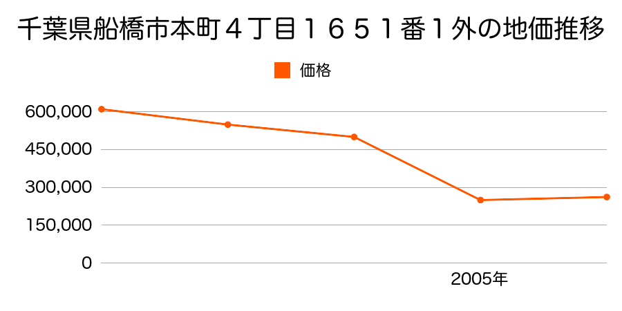千葉県船橋市東船橋２丁目２００６番８の地価推移のグラフ