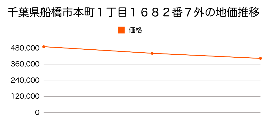 千葉県船橋市本町１丁目１６８２番７外の地価推移のグラフ