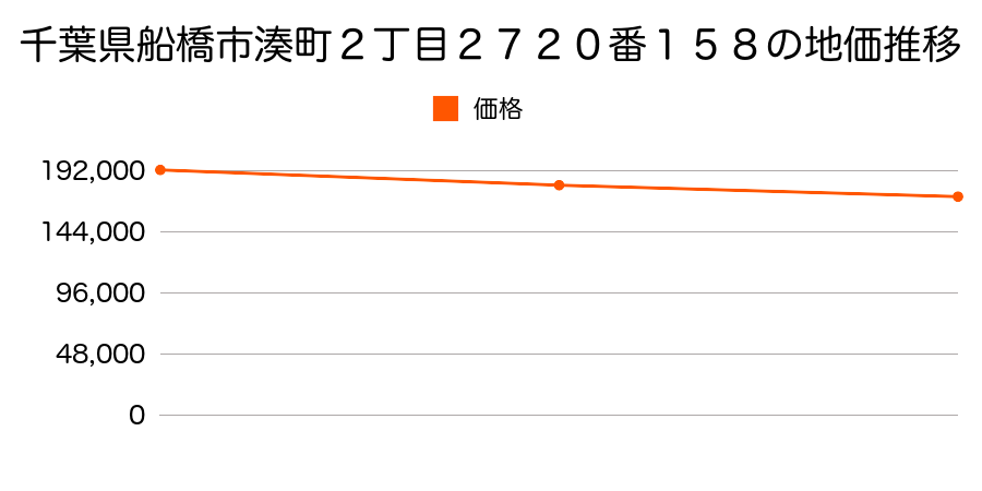 千葉県船橋市湊町２丁目２７２０番１５８の地価推移のグラフ