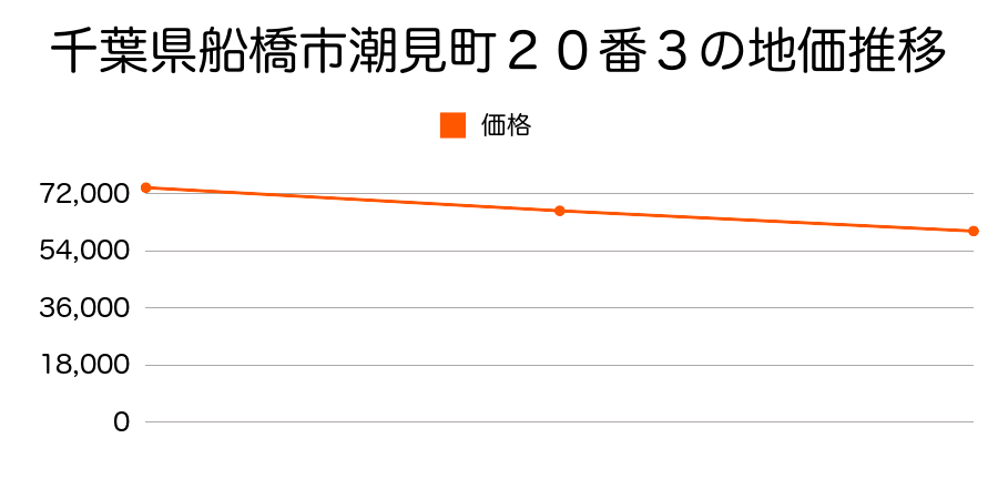 千葉県船橋市潮見町２０番３の地価推移のグラフ