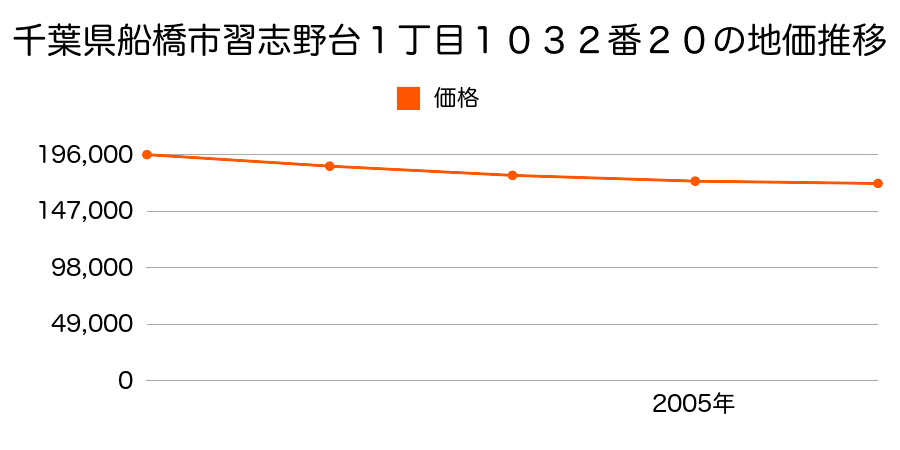 千葉県船橋市習志野台１丁目１０３２番２０の地価推移のグラフ