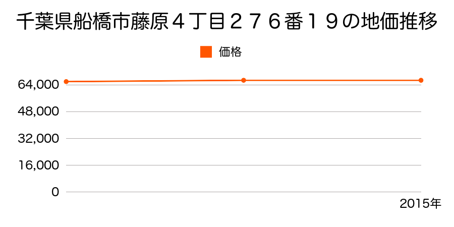 千葉県船橋市藤原４丁目２７６番１９の地価推移のグラフ
