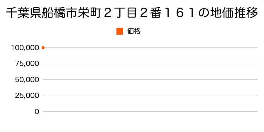 千葉県船橋市栄町２丁目２番１６１の地価推移のグラフ