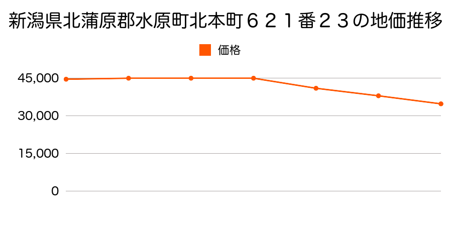 新潟県北蒲原郡水原町北本町６２１番２３の地価推移のグラフ