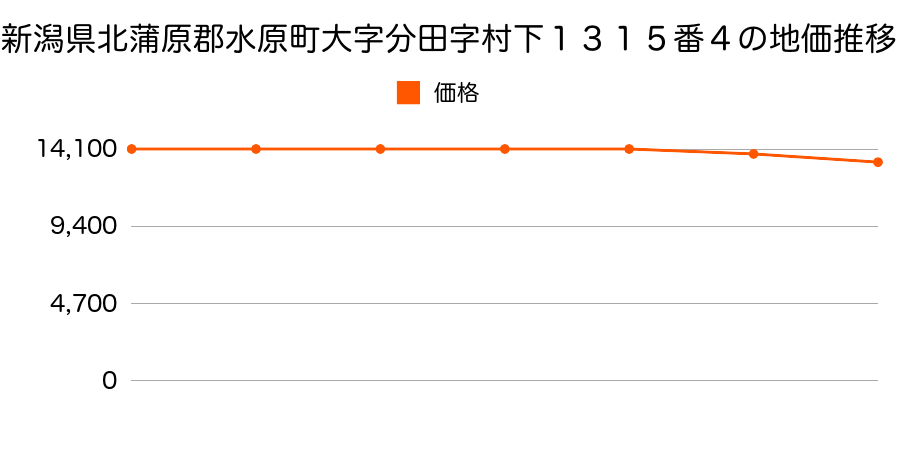 新潟県北蒲原郡水原町大字分田字村下１３１５番４の地価推移のグラフ