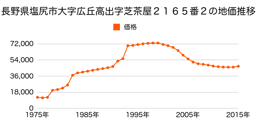 長野県塩尻市大字広丘高出字下桔梗ケ原２２１３番２２の地価推移のグラフ