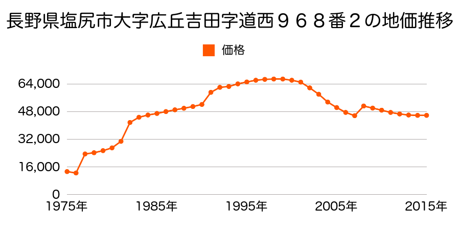 長野県塩尻市大門田川町１５０番１１７の地価推移のグラフ