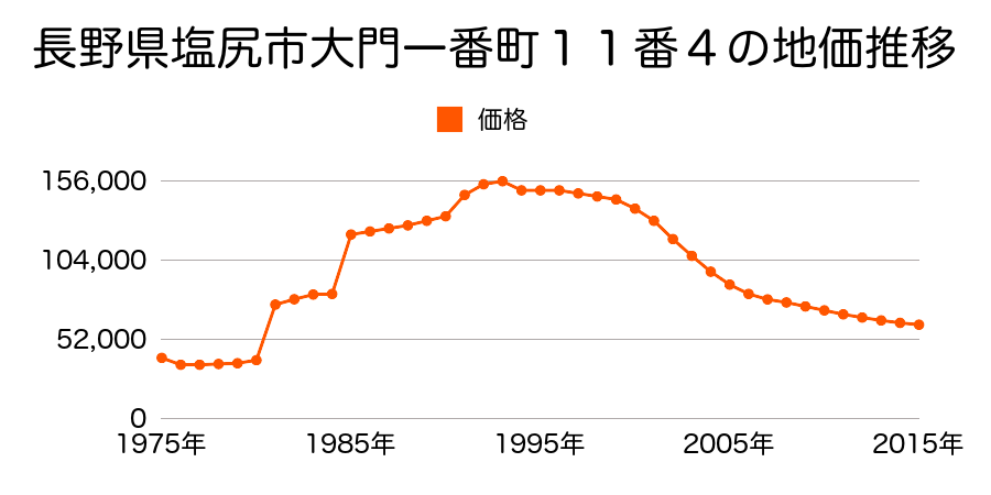 長野県塩尻市大門八番町５０９番３３の地価推移のグラフ