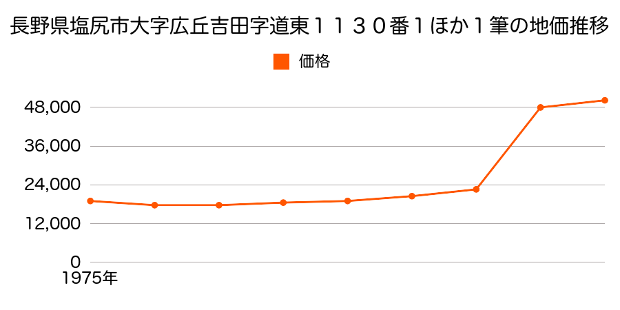 長野県塩尻市大字広丘野村字西原１７９３番１の地価推移のグラフ