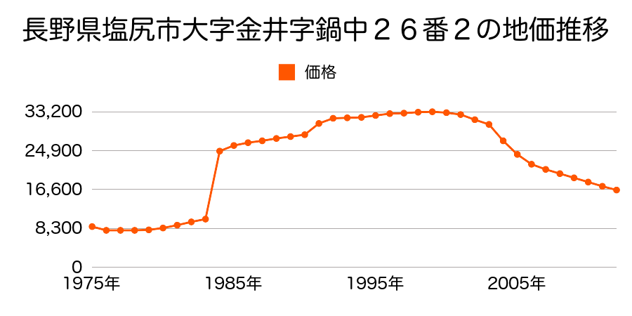 長野県塩尻市大字上西条字道端２６６番１外の地価推移のグラフ