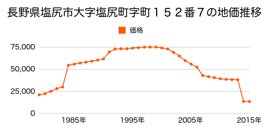 長野県塩尻市大字片丘字新屋敷７７６８番１の地価推移のグラフ