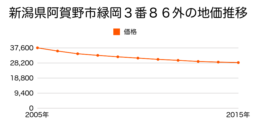 新潟県阿賀野市緑岡３番８６外の地価推移のグラフ