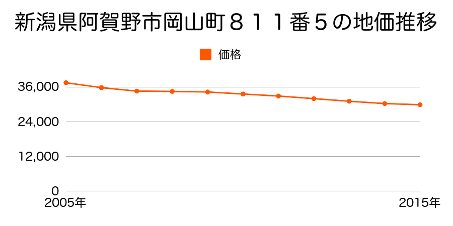 新潟県阿賀野市岡山町８１１番５の地価推移のグラフ