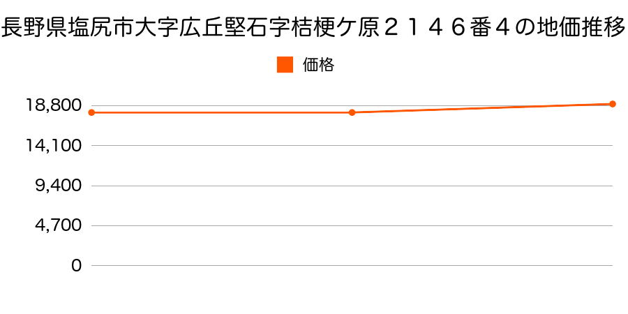 長野県塩尻市大字広丘堅石字桔梗ケ原２１４６番４の地価推移のグラフ