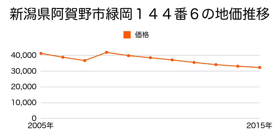 新潟県阿賀野市中央町２丁目３６５９番１の地価推移のグラフ