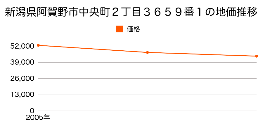 新潟県阿賀野市中央町２丁目３６５９番１の地価推移のグラフ