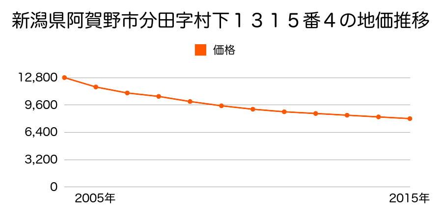 新潟県阿賀野市分田字村下１３１５番４の地価推移のグラフ