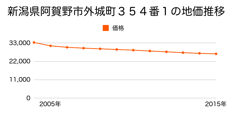 新潟県阿賀野市外城町３５４番１の地価推移のグラフ