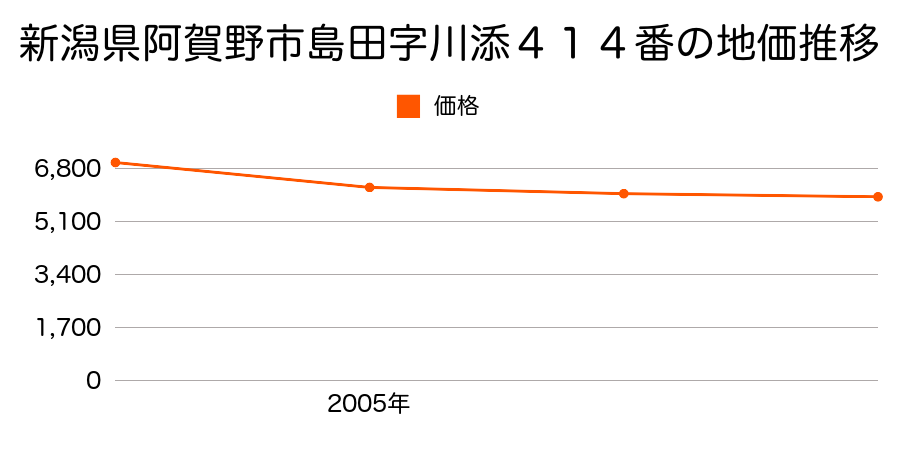 新潟県阿賀野市島田字川添４１４番の地価推移のグラフ
