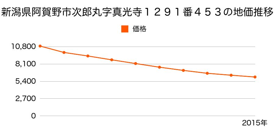新潟県阿賀野市次郎丸字真光寺１２９１番４５３の地価推移のグラフ