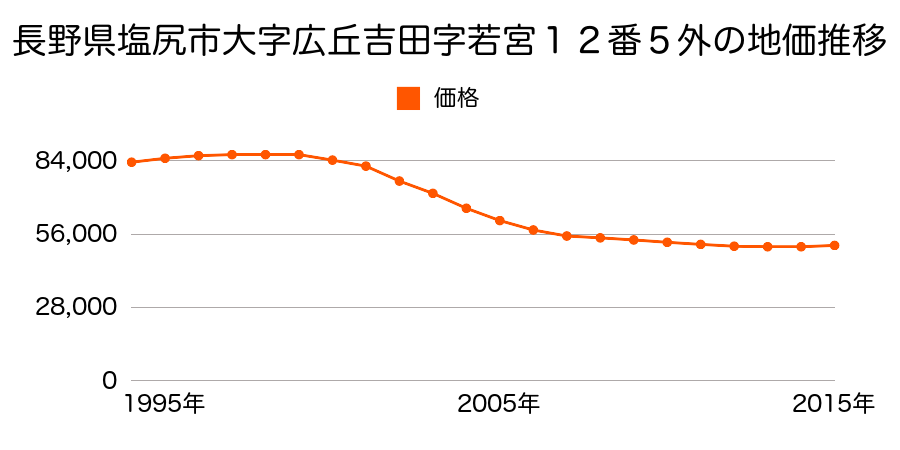 長野県塩尻市大字広丘吉田字若宮１２番５外の地価推移のグラフ