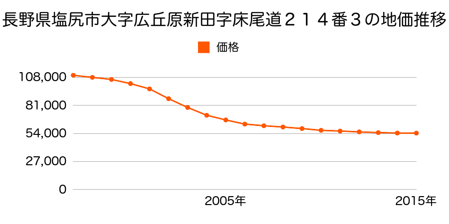 長野県塩尻市大字広丘原新田字床尾道２１４番３の地価推移のグラフ