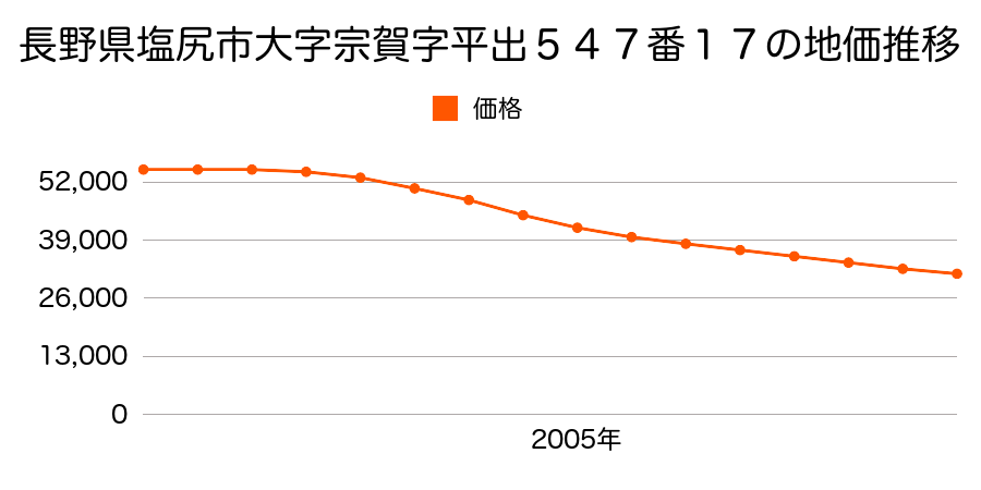 長野県塩尻市大字宗賀字平出５４７番１７の地価推移のグラフ