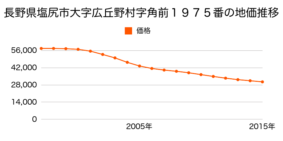 長野県塩尻市大字広丘野村字角前１９７５番の地価推移のグラフ