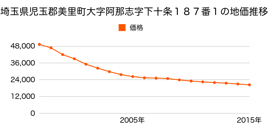 熊本県下益城郡美里町堅志田字園原２３０番５の地価推移のグラフ