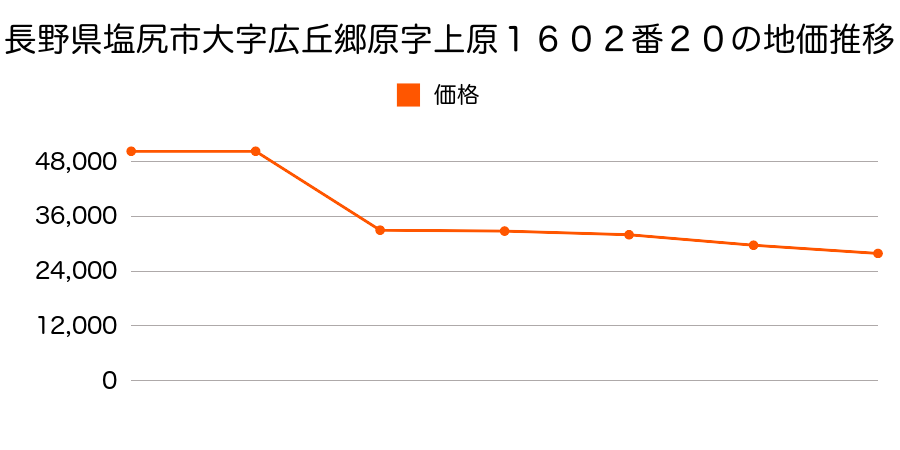 長野県塩尻市大字宗賀字平出８２９番の地価推移のグラフ