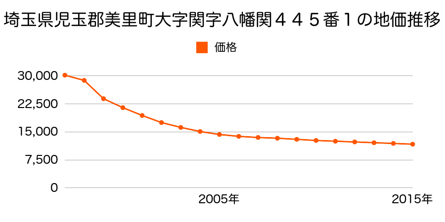 熊本県下益城郡美里町二和田字下原１２７７番１の地価推移のグラフ