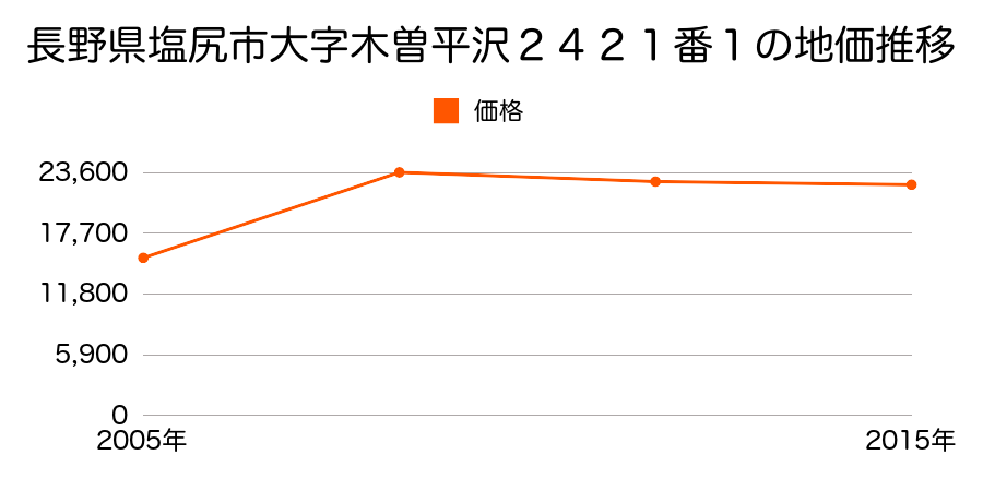長野県塩尻市大字広丘郷原字上原１６０２番２０の地価推移のグラフ