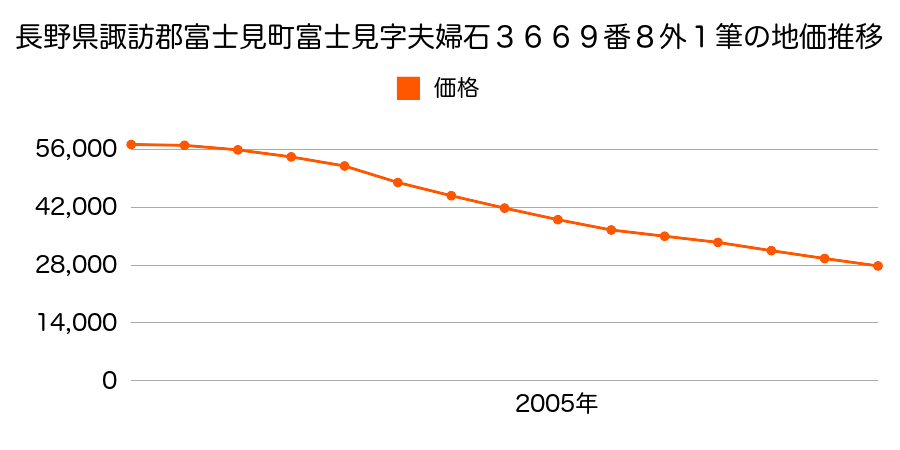 長野県諏訪郡富士見町富士見字夫婦石３６７０番２の地価推移のグラフ