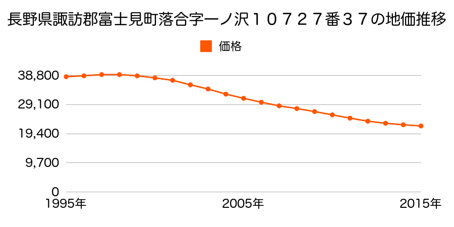 長野県諏訪郡富士見町落合字一ノ沢１０７２７番３７の地価推移のグラフ