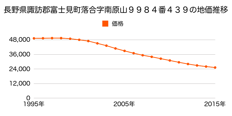 長野県諏訪郡富士見町落合字南原山９９８４番４３９の地価推移のグラフ