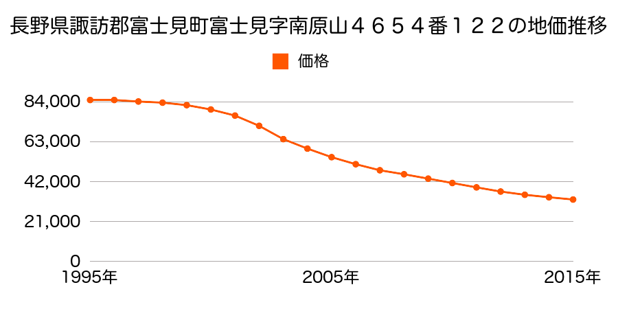 長野県諏訪郡富士見町富士見字一ノ沢３５８６番８外の地価推移のグラフ