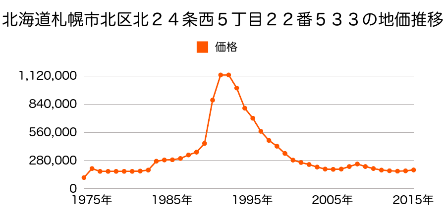 北海道札幌市北区北２３条西４丁目１９番３１９の地価推移のグラフ
