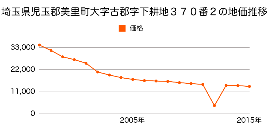 熊本県下益城郡美里町名越谷字宮ノ上６０番の地価推移のグラフ