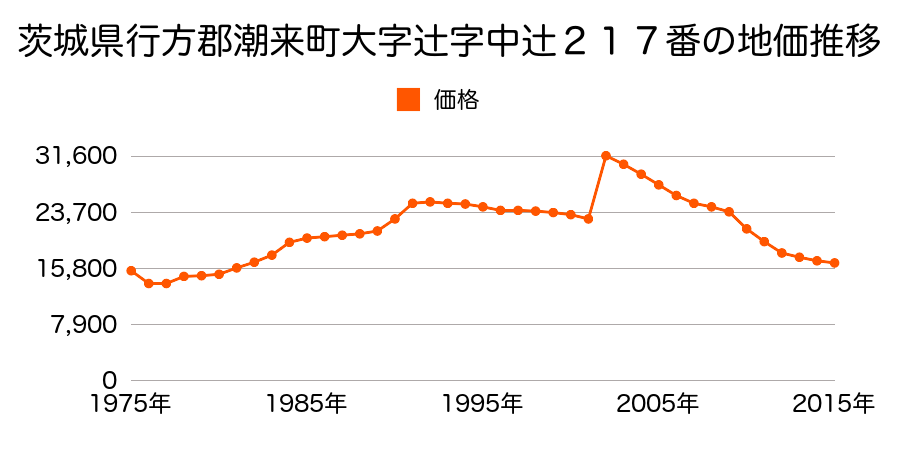 茨城県潮来市宮前２丁目３７番１４の地価推移のグラフ