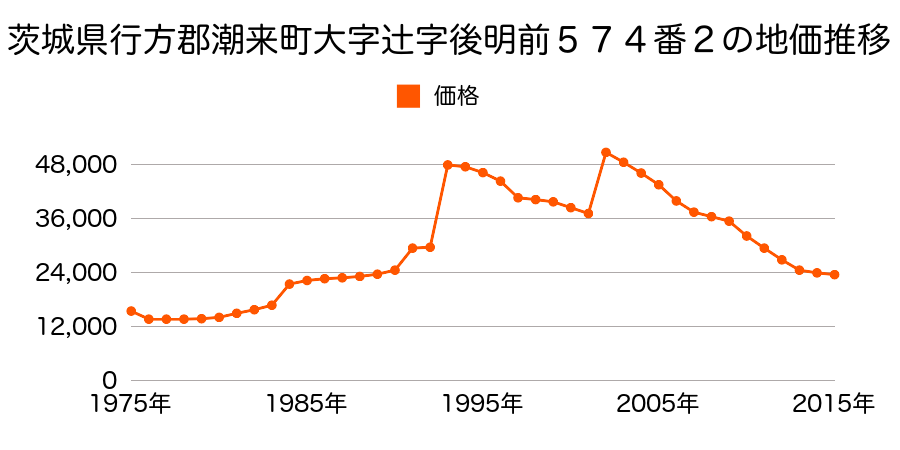 茨城県潮来市あやめ２丁目３０番２１の地価推移のグラフ