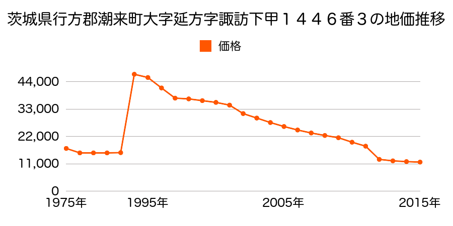 茨城県潮来市延方東１８６６番７の地価推移のグラフ