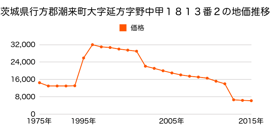 茨城県潮来市島須字馬ノ峰６３４番１の地価推移のグラフ