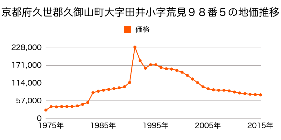 京都府久世郡久御山町島田堤外３１番４０の地価推移のグラフ