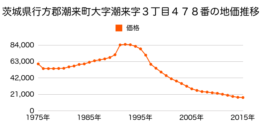 茨城県潮来市潮来字７丁目９２３番１の地価推移のグラフ