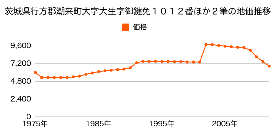 茨城県潮来市古高３３９４番１の地価推移のグラフ