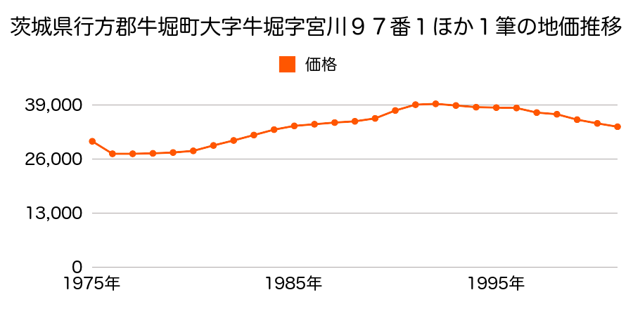 茨城県行方郡牛堀町大字牛堀字宮前９７番１外の地価推移のグラフ