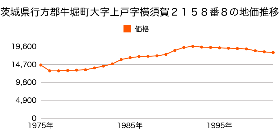 茨城県行方郡牛堀町大字上戸字芝宿４１番３外の地価推移のグラフ