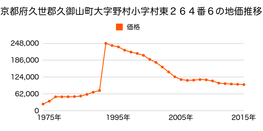 京都府久世郡久御山町佐山双栗８番３７外の地価推移のグラフ