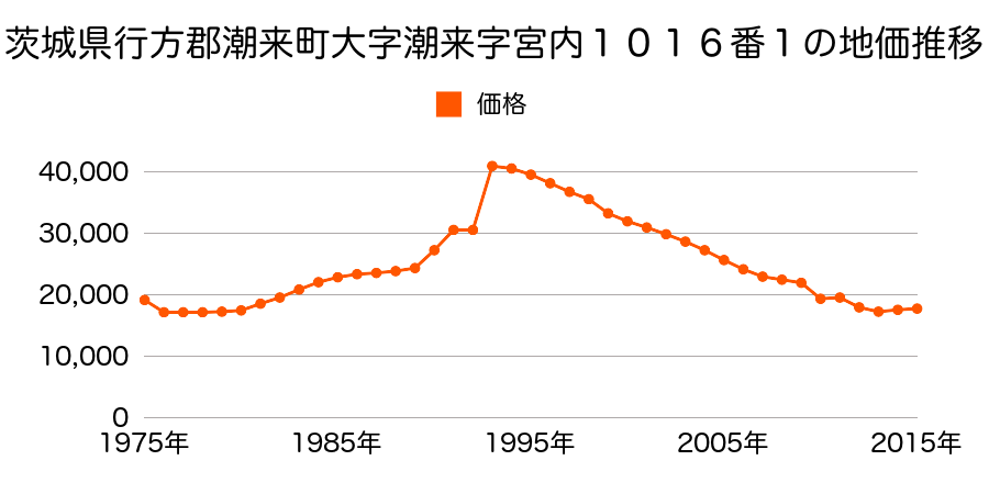 茨城県潮来市大塚野２丁目２１番１６の地価推移のグラフ